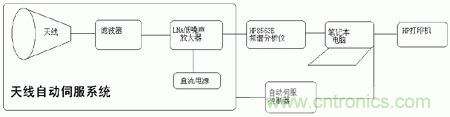 國(guó)防最前沿：電磁環(huán)境自動(dòng)測(cè)試，衛(wèi)星地球站接招吧！