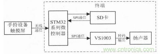 電路設(shè)計(jì)攻略：帶觸摸屏的無(wú)線(xiàn)解說(shuō)器設(shè)計(jì)