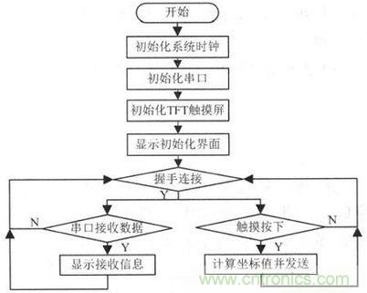 電路設(shè)計(jì)攻略：帶觸摸屏的無(wú)線(xiàn)解說(shuō)器設(shè)計(jì)