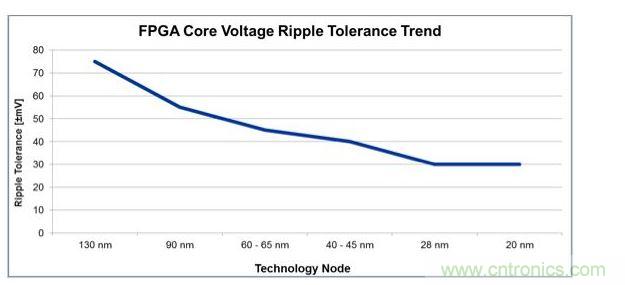 經(jīng)過4代工藝技術(shù)節(jié)點的發(fā)展，平均電壓紋波容差下降了一半還多，對電源設(shè)計師來說這就是增加復(fù)雜性的原因。