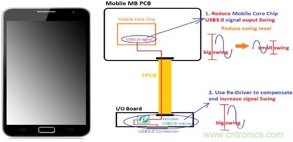 USB 3.0大刀闊斧，說說USB 3.0接口應(yīng)用設(shè)計的癥結(jié)