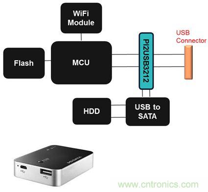 USB 3.0大刀闊斧，說說USB 3.0接口應(yīng)用設(shè)計的癥結(jié)