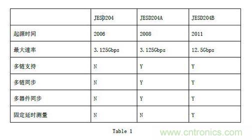 1.1 JESD204B 規(guī)范及其優(yōu)勢