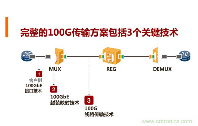 一張圖讓你遍知100G傳輸技術(shù)！