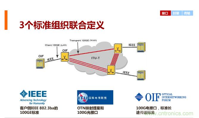 一張圖讓你遍知100G傳輸技術(shù)！