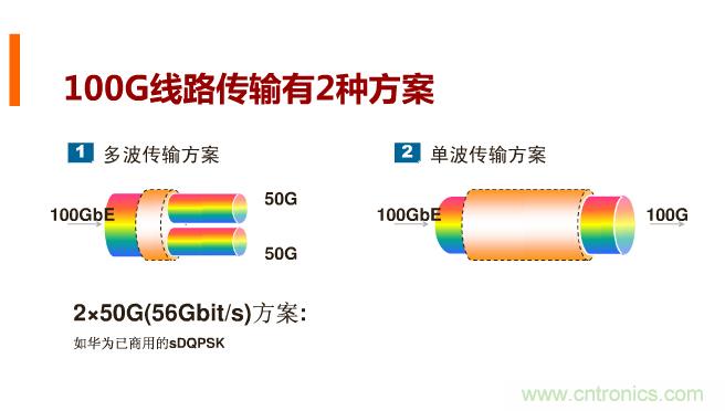 一張圖讓你遍知100G傳輸技術(shù)！