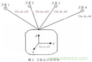 GPS公交自動報站系統(tǒng)的設(shè)計與研究