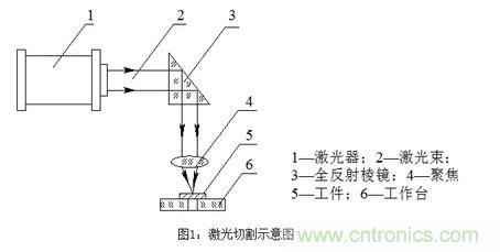 基礎(chǔ)知識應(yīng)有盡有，激光切割你還有不懂的？