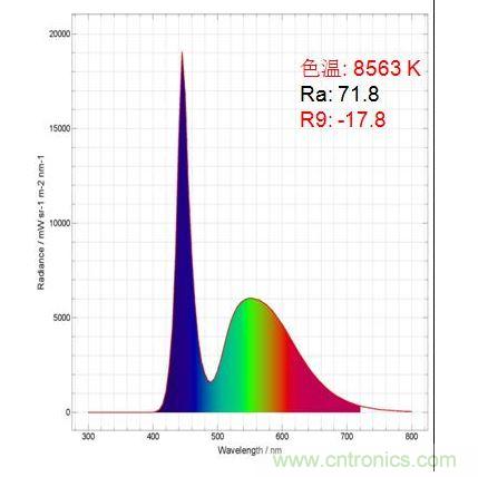 LED白光照明的光譜圖