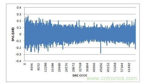 DNL，-10V至+10V輸出范圍，20%過量程