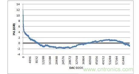 INL，-10V至+10V輸出范圍，20%過量程