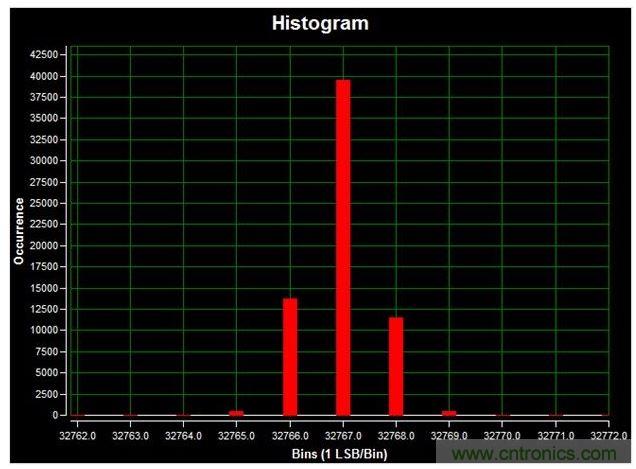 通道1 (AIN1)的直流直方圖，使用板載電源；0V直流輸入信號；400ksps采樣率；65,536個采樣；編碼分散性為6 LSB，98.6%的編碼在三個中心LSB之內(nèi)；標(biāo)準(zhǔn)偏差為0.664；室溫。數(shù)據(jù)來自于MAXREFDES71參考設(shè)計。