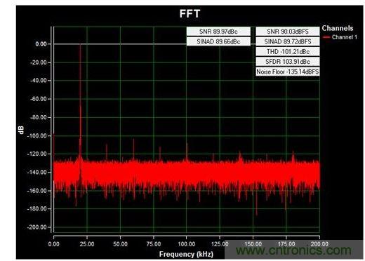 通道1 (AIN1)的交流FFT，使用板載電源；差分-12V至+12V、20kHz正弦波輸入信號；400ksps采樣率；Blackman-Harris窗；室溫。數(shù)據(jù)來自于MAXREFDES71參考設(shè)計。