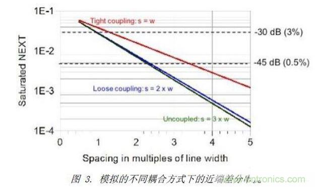 模擬了三種不同差分耦合方式的情況下，差分對(duì)之間近端串?dāng)_的情況