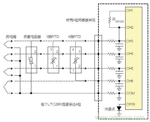 LTC2983包括故障檢測電路。該器件可確定，檢測電阻器或熱敏電阻器是否損壞/短路。如果所測溫度高于或低于熱敏電阻器規(guī)定的最大值或最小值，LTC2983就發(fā)出警報。熱敏電阻器可用作熱電偶的冷接點傳感器。在這種情況下，3個ADC同時測量熱電偶、檢測電阻器和熱敏電阻器。熱敏電阻器故障信息被傳遞到熱電偶測量結(jié)果中，熱敏電阻器溫度自動用于補償冷接點溫度。 通用測量系統(tǒng) LTC2983可配置為通用溫度測量電路(參見圖3)?？山o單個LTC2983加上多達(dá)4組通用輸入。每一組輸入都可以直接用來數(shù)字化3線RTD、4線RTD、熱敏電阻器或熱電偶，而無需更改任何內(nèi)置硬件。每個傳感器都可以使用同樣的4個ADC輸入及保護(hù)/濾波電路，并可用軟件配置。所有4組傳感器都可以共用一個檢測電阻器，同時用一個二極管測量冷接點補償。LTC2983的輸入結(jié)構(gòu)允許任何傳感器連接到任何通道上。在LTC2983的任一和所有21個模擬輸入上，可以加上RTD、檢測電阻器、熱敏電阻器、熱電偶、二極管和冷接點補償?shù)娜我饨M合。 圖3：通用溫度測量系統(tǒng) 結(jié)論 LTC2983是開創(chuàng)性的高性能溫度測量系統(tǒng)。該器件能夠以實驗室級精確度直接數(shù)字化熱電偶、RTD、熱敏電阻器和二極管。LTC2983整合了3個24位增量累加ADC和一個專有前端，以解決與溫度測量有關(guān)的很多典型問題。高輸入阻抗以及在零點輸入范圍允許直接數(shù)字化所有溫度傳感器，并易于進(jìn)行輸入預(yù)測。20 個靈活的模擬輸入使得能夠通過一個簡單的SPI接口重新設(shè)定該器件，因此可用同一種硬件設(shè)計測量任何傳感器。LTC2983自動執(zhí)行冷接點補償，可用任何傳感器測量冷接點，而且提供故障報告。該器件可以直接測量2、3或4線RTD，并可非常容易地共用檢測電阻器以節(jié)省成本，同時非常容易地輪換電流源，以消除寄生熱效應(yīng)。LTC2983可自動設(shè)定電流源范圍，以提高準(zhǔn)確度、降低與熱敏電阻器測量有關(guān)的噪聲。LTC2983允許使用用戶可編程的定制傳感器?；诒淼亩ㄖ芌TD、熱電偶和熱敏電阻器可以設(shè)定到該器件中。LTC2983在一個完整的單芯片溫度測量系統(tǒng)中，整合了高準(zhǔn)確度、易用的傳感器接口，并提供很高的靈活性。