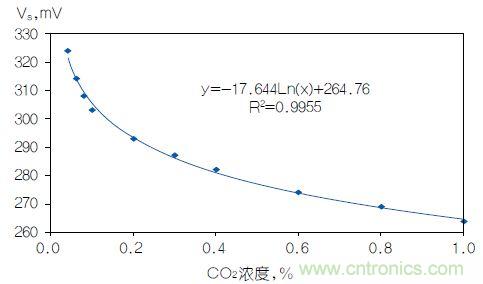 反對數(shù)轉(zhuǎn)換器如何線性化二氧化碳傳感器？