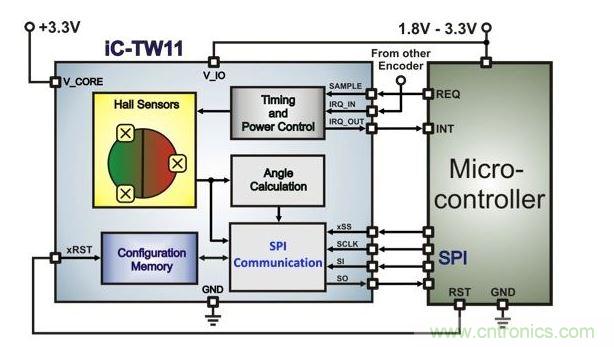 帶有微控制器的超低功耗霍爾編碼器架構(gòu)。