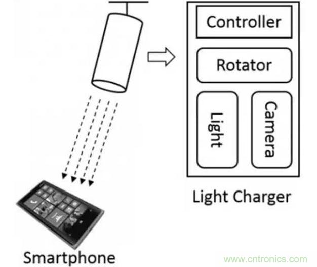 LED燈光給你的手機(jī)充電