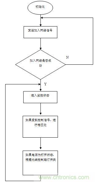 無(wú)線傳感器網(wǎng)絡(luò)打造高效節(jié)能LED路燈遠(yuǎn)程控制