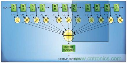 如何實(shí)現(xiàn)高效并行的實(shí)時(shí)上采樣？FPGA獻(xiàn)計(jì)