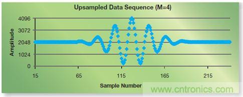 如何實(shí)現(xiàn)高效并行的實(shí)時(shí)上采樣？FPGA獻(xiàn)計(jì)
