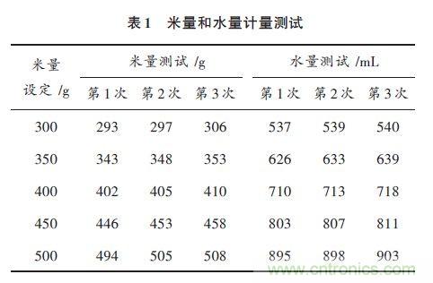 全自動電飯鍋都能遠程智能控制，還有什么不可能