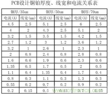 博客精選：PCB設(shè)計中電流與線寬之間關(guān)系