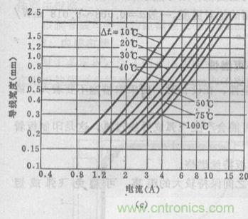 博客精選：PCB設(shè)計中電流與線寬之間關(guān)系