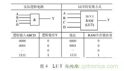 對比分析“一母同胞”的CPLD與FPGA不同之處