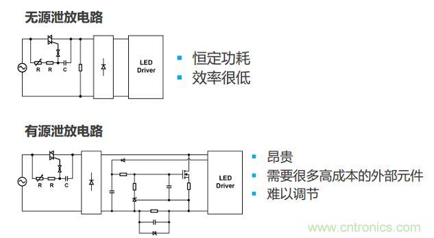 很多低功耗燈泡設計采用泄放電路讓TRIAC獲得額外電流。兩種泄放電路要么效率低，要么不經(jīng)濟