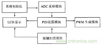 充分發(fā)揮DSP強(qiáng)大功能的大功率開(kāi)關(guān)電源設(shè)計(jì)