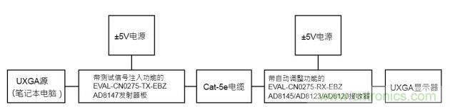 通過UTP傳輸視頻的自動調(diào)整測試配置功能框圖 