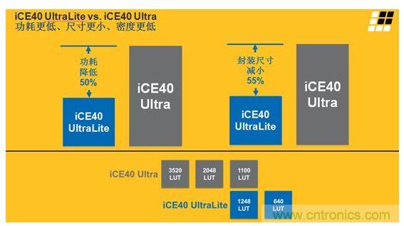 iCE40 UltraLite 和iCE40 Ultra的主要差異及特性區(qū)別見(jiàn)上面兩張圖。