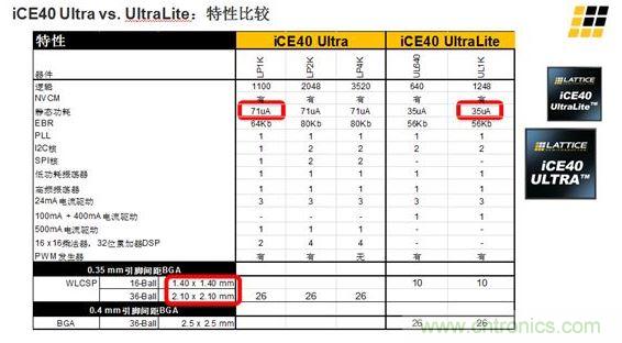 iCE40 UltraLite 和iCE40 Ultra的主要差異及特性區(qū)別見(jiàn)上面兩張圖。