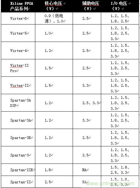 Xilinx FPGA系列和各代產品的電源電壓