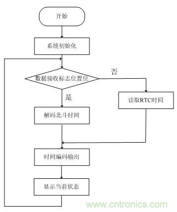 電路攻略：北斗衛(wèi)星系統(tǒng)的高速攝像機時間同步器的設(shè)計