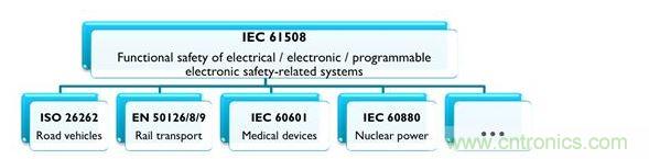 IEC 61508及相關(guān)產(chǎn)業(yè)專用標準，能協(xié)助安全相關(guān)的電氣、電子與可編程系統(tǒng)符合最新要求