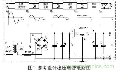 【導(dǎo)讀】電子設(shè)備的工作都要靠直流電源，晶體管以及集成電路的工作都要靠直流電源供電。直流電的方法由穩(wěn)壓電源和干電池兩種。直流穩(wěn)壓電源能夠?qū)?20V的交流電轉(zhuǎn)化成穩(wěn)定的直流電。本文主要講述經(jīng)典集成直流穩(wěn)壓電源電路的設(shè)計(jì)過程及原理。 變壓 穩(wěn)壓電源的輸出電壓一般是根據(jù)儀器設(shè)備的需要而定的，有的儀器設(shè)備同時(shí)需要幾種不同的電壓。單獨(dú)的穩(wěn)壓電源，其輸出電壓在一定的范圍內(nèi)可以調(diào)節(jié)，當(dāng)調(diào)節(jié)范圍較大時(shí)，可分幾個(gè)檔位。因此，需要將交流電通過電源變壓器變換成適當(dāng)幅值的電壓，然后才能進(jìn)行整流等變換，根據(jù)需要，變壓器的次級(jí)線圈一般都為兩組以上選用合適的變壓器將220V±10%的高壓交流電變成需要的低壓交流電，要滿足電源功率和輸出電壓的需要，變壓器選用應(yīng)遵循以下原則： (1)在220V±15%情況下應(yīng)能確保可靠穩(wěn)定輸出。一般工程上變壓、整流和濾波后的直流電壓可以按下面情況確定： 一是要考慮集成穩(wěn)壓電路一般是要求最小的輸入輸出壓差；二是要考慮橋式整流電路要消耗兩個(gè)二極管正向?qū)ǖ膲航?；三是要留有一定的余量。輸出電壓過高會(huì)增加散熱量，過低會(huì)在輸出低壓時(shí)不穩(wěn)定，由此來確定直流電壓。 (2)變壓器要保留20%以上的電流余量?！?整流是將正弦交流電變成脈動(dòng)直流電，主要利用二極管單向?qū)щ娫韺?shí)現(xiàn)，整流電路可分為半波整流、全波整流和橋式整流。電源多數(shù)采用橋式整流電路，橋式整流由4個(gè)二極管組成，每個(gè)二極管工作時(shí)涉及兩個(gè)參數(shù)： 一是電流，要滿足電源負(fù)載電流的需要，由于橋式整流電路中的4個(gè)二極管是每?jī)蓚€(gè)交替工作，所以，每個(gè)二極管的工作電流為負(fù)載電流的一半；二是反向耐壓，反向電壓要大于可能的最大峰值。 (1)電流負(fù)載ID>?I1 (2)反向耐壓為變壓器最高輸出的峰值VD> V2. 濾波 濾波的作用是將脈動(dòng)直流濾成含有一定紋波的直流電壓，可使用電容、電感等器件，在實(shí)際中多使用大容量的電解電容器進(jìn)行濾波。 圖中C2和C4為低頻濾波電容，可根據(jù)實(shí)驗(yàn)原理中的有關(guān)公式和電網(wǎng)變化情況，設(shè)計(jì)、計(jì)算其電容量和耐壓值，選定電容的標(biāo)稱值和耐壓值以及電容型號(hào)(一般選取幾百至幾千微法)。 C1和C3為高頻濾波電容，用于消除高頻自激，以使輸出電壓更加穩(wěn)定可靠。通常在0.01μF~0.33μF范圍內(nèi)。 (1)低頻濾波電容的耐壓值應(yīng)大于電路中的最高電壓，并要留有一定的余量； (2)低頻濾波電容C2選取應(yīng)滿足：C2≥RL1(3~5)2T; RL為負(fù)載電阻，T為輸入交流電的周期。對(duì)于集成穩(wěn)壓后的濾波電容可以適當(dāng)選用數(shù)百微法即可； ( 3 )工程上低頻電容C 2也可根據(jù)負(fù)載電流的值來確定整流后的濾波電容容量，即： C2≥(IL/50mA)×100uF. 穩(wěn)壓 經(jīng)過整流和濾波后的直流電壓是一個(gè)含有紋波并隨著交流電源電壓的波動(dòng)和負(fù)載的變化而變化的不穩(wěn)定的直流電壓，電壓的不穩(wěn)定會(huì)引起儀器設(shè)備工作不穩(wěn)定，有時(shí)甚至無法正常工作。為此在濾波后要加穩(wěn)壓電路，以保障輸出電壓的平穩(wěn)性。穩(wěn)壓方式有分立元件組成的穩(wěn)壓電路和集成穩(wěn)壓電路。 分立元件組成的穩(wěn)壓電路的穩(wěn)壓方式有串聯(lián)穩(wěn)壓、并聯(lián)穩(wěn)壓和開關(guān)型穩(wěn)壓等，其中較常用的是串聯(lián)穩(wěn)壓方式。 (1)串聯(lián)穩(wěn)壓電路 串聯(lián)穩(wěn)壓電路工作框圖如圖2所示，它由采樣電路、基準(zhǔn)電壓電路、比較放大電路和調(diào)整電路組成。 (2)集成穩(wěn)壓器 隨著集成工藝技術(shù)的廣泛使用，穩(wěn)壓電路也被集成在一塊芯片上，稱為三端集成穩(wěn)壓器，它具有使用安全、可靠、方便且價(jià)格低的優(yōu)點(diǎn)。 三端穩(wěn)壓器按輸出電壓方式可分為四大類： ①固定輸出正穩(wěn)壓器7800系列，如7805穩(wěn)壓值為+5V. ②固定輸出負(fù)穩(wěn)壓器7900系列。 ③可調(diào)輸出正穩(wěn)壓器L M 1 1 7、L M 2 1 7、LM317及LM123、LM140、LM138、LM150等。 ④可調(diào)輸出負(fù)穩(wěn)壓器L M 1 3 7、L M 2 3 7、LM337等。 直流穩(wěn)壓電源一般都要加裝保險(xiǎn)和散熱片 保險(xiǎn)是用來保證電源安全工作的重要器件，保險(xiǎn)能實(shí)現(xiàn)在電源輸出短路或超載時(shí)自動(dòng)切斷電路，從而保證電源的安全。散熱片作用是對(duì)集成穩(wěn)壓電路進(jìn)行散熱，確保集成穩(wěn)壓器工作時(shí)溫度不超過標(biāo)準(zhǔn)值。