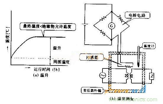 升溫和溫度測(cè)量