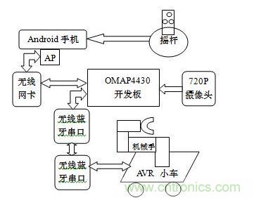 系統(tǒng)硬件框架圖