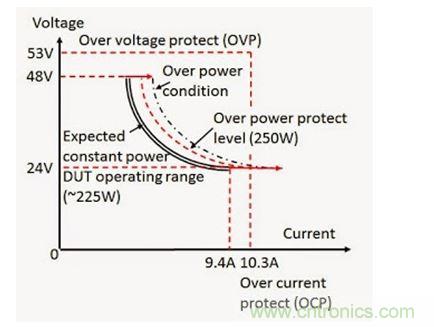 應用過功率保護的 DC - DC 轉(zhuǎn)換器輸入電壓（V）和電流（I）范圍實例