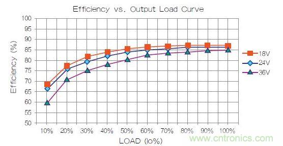 某主流品牌電源效率曲線圖。