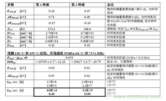 結(jié)果見下表。