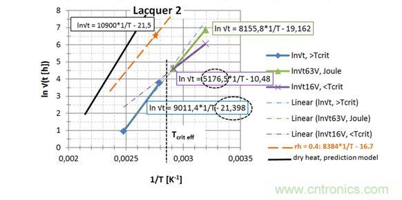 第2種漆，直接讀出 EA / k 和ln{xlacq/√（4D x …）}， 用虛線框起來