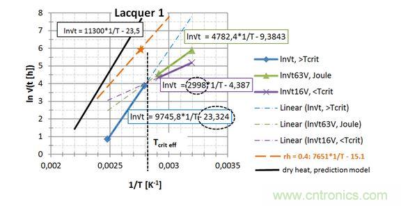  第一種漆， 直接讀出 EA / k 和ln{xlacq /√（4D x …）}， 用虛線框起來