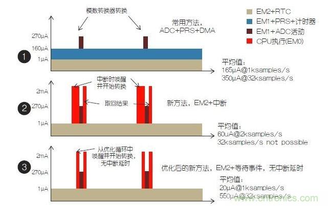 EFM32 MCU上的低功耗ADC工作原理