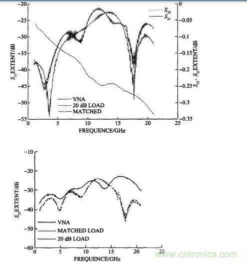 雙陽(yáng)雙陰接20 dB衰減器計(jì)算的和矢量網(wǎng)絡(luò)分析儀測(cè)試的S11、S22