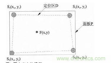 四支點(diǎn)定位模型