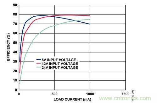 輸入電壓為5 V、12 V和24 V時，反激式電路輸出效率與負(fù)載電流的關(guān)系 