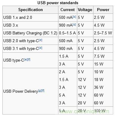 只需了解5個(gè)point，完爆USB Type C絕對(duì)沒問題！